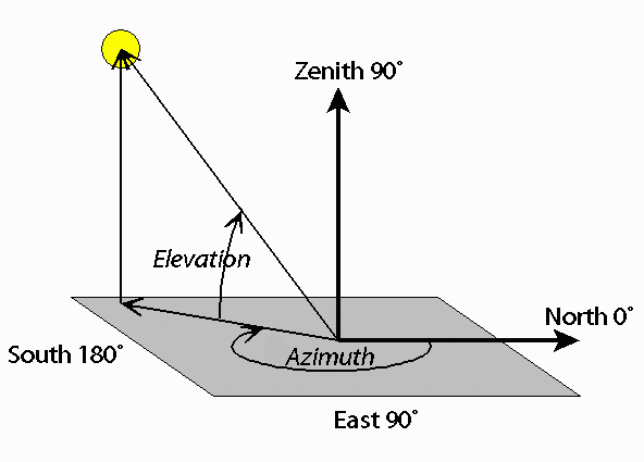Azimuth and Elevation Diagram