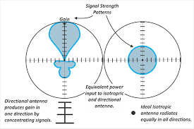 Yagi and omnidirectional radiation pattern