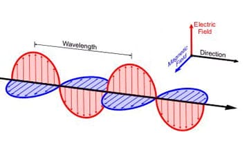 Electromagnetic wave diagram